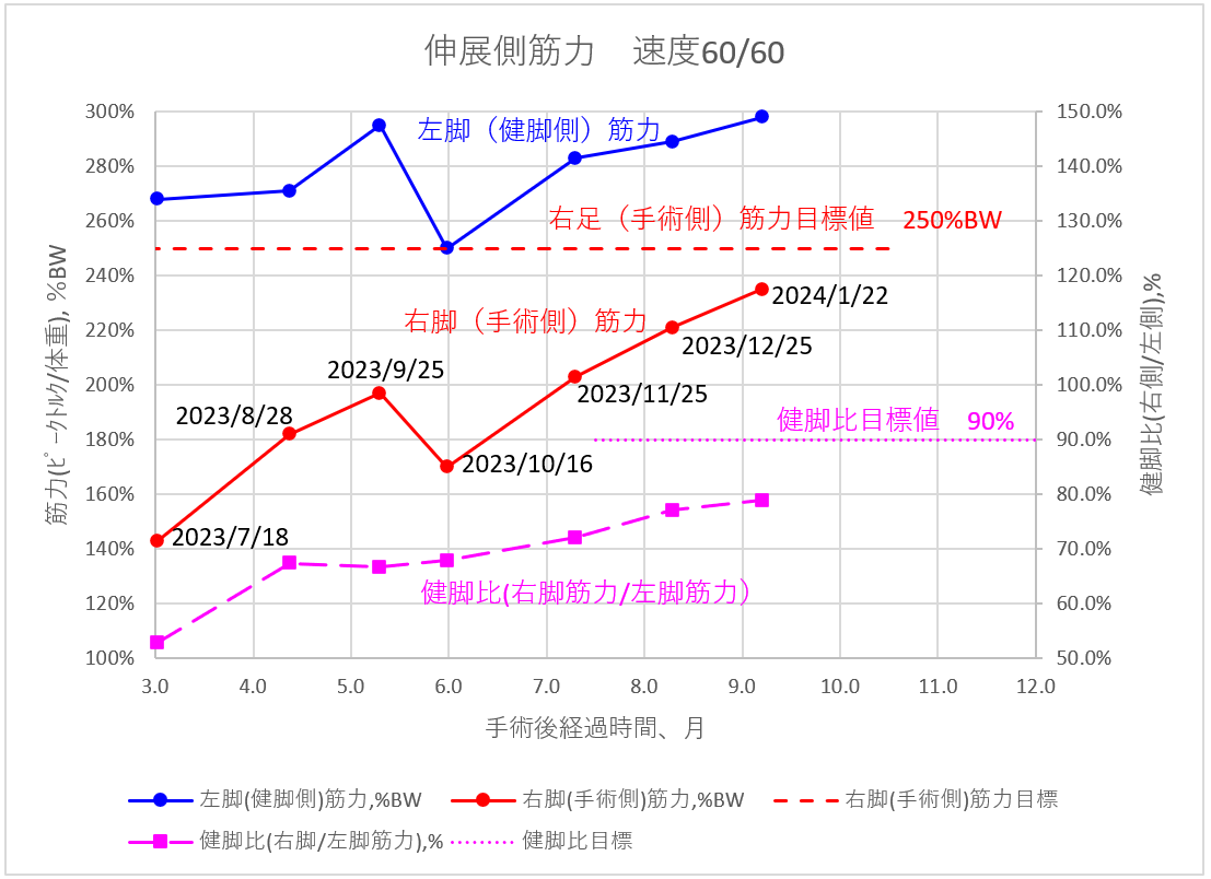 手術後筋力変化と目標値